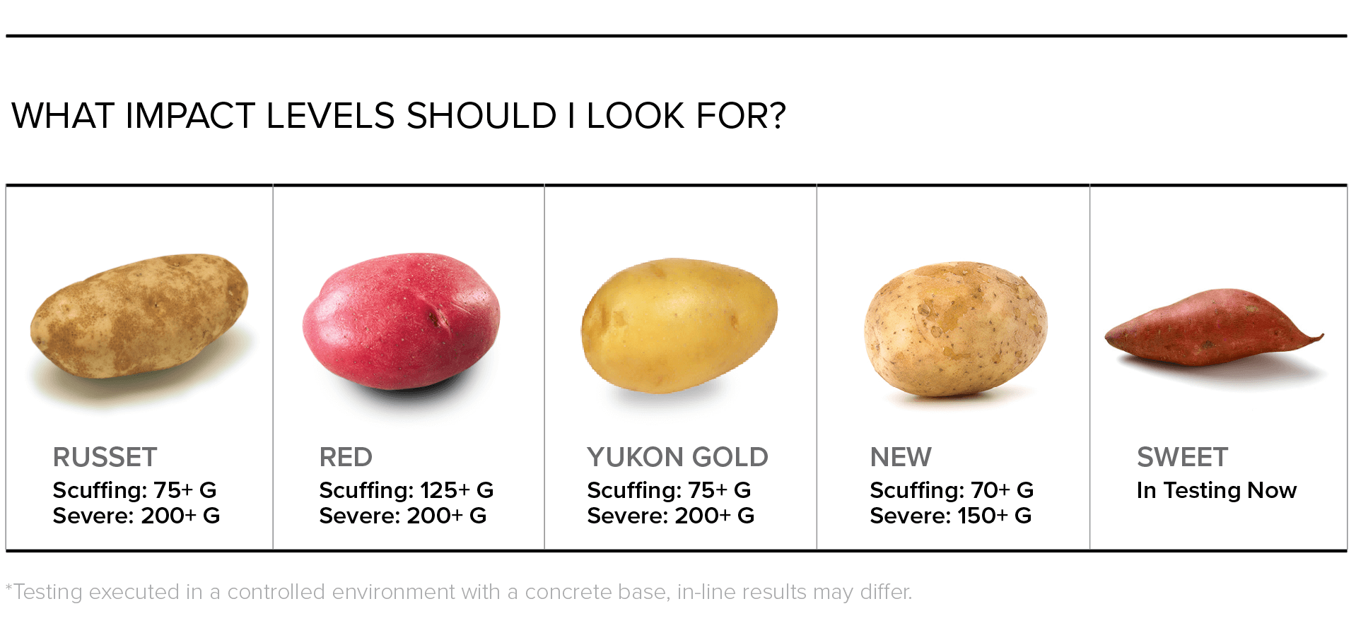 Impact levels to prevent bruising in Potatoes